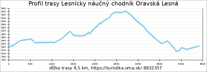 profil trasy Lesnícky náučný chodník Oravská Lesná