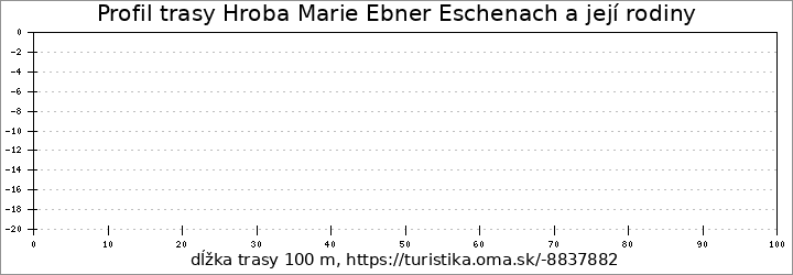 profil trasy Hroba Marie Ebner Eschenach a její rodiny