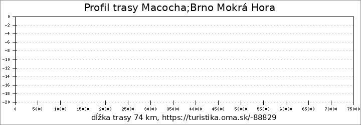 profil trasy [Č] Luleč - Macocha - Brno Mokrá Hora (MHD)
