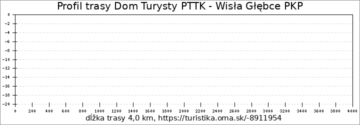 profil trasy Dom Turysty PTTK - Wisła Głębce PKP