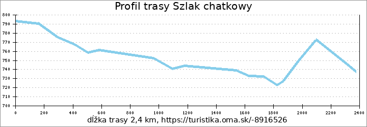 profil trasy Szlak chatkowy