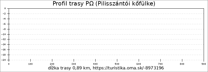 profil trasy PΩ (Pilisszántói kőfülke)