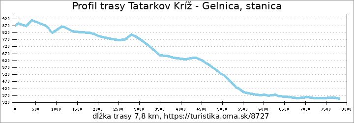 profil trasy Tatarkov Kríž - Gelnica, stanica