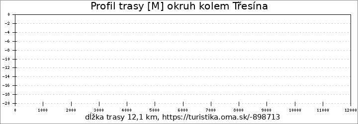 profil trasy [M] okruh kolem Třesína