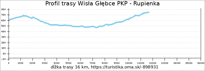 profil trasy Wisła Głębce PKP - Rupienka