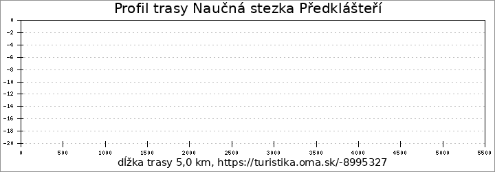 profil trasy Naučná stezka Předklášteří