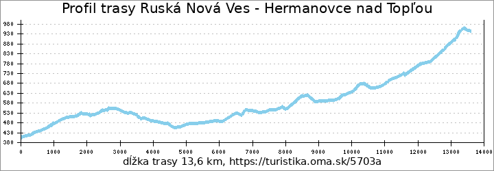 profil trasy Ruská Nová Ves - Hermanovce nad Topľou