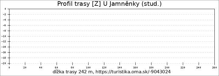 profil trasy [Z] U Jamněnky (stud.)