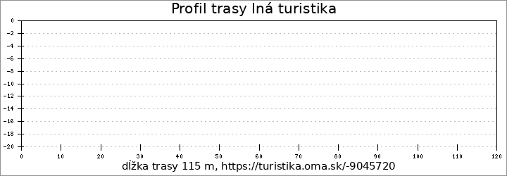 profil trasy Iná turistika