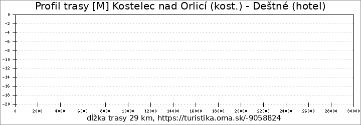 profil trasy [M] Kostelec nad Orlicí (kost.) - Deštné (hotel)