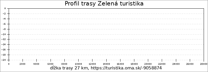 profil trasy Zelená turistika