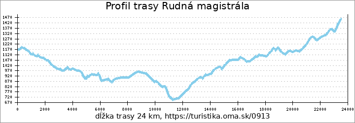 profil trasy Rudná magistrála