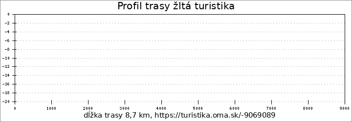profil trasy žltá turistika