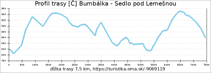 profil trasy [Č] Bumbálka - Sedlo pod Lemešnou