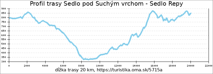 profil trasy Sedlo pod Suchým vrchom - Sedlo Repy