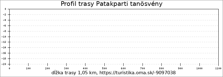 profil trasy Patakparti tanösvény