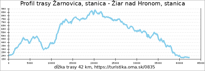 profil trasy Žarnovica, stanica - Žiar nad Hronom, stanica