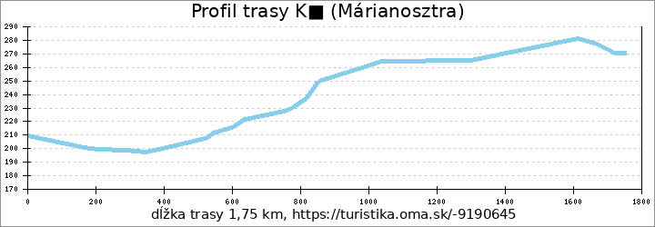 profil trasy K■ (Márianosztra)