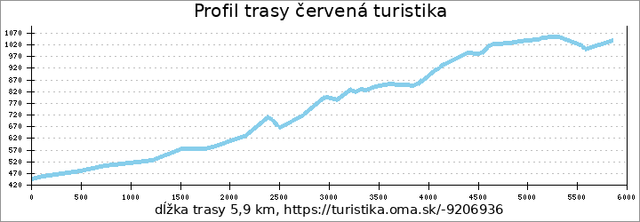 profil trasy červená turistika