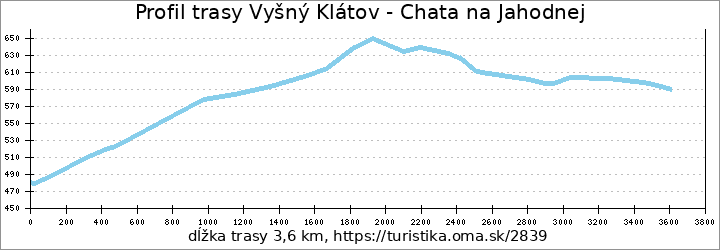 profil trasy Vyšný Klátov - Chata na Jahodnej