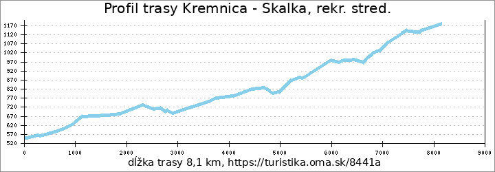 profil trasy Kremnica - Skalka, rekr. stred.