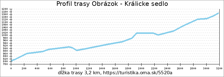 profil trasy Obrázok - Králicke sedlo