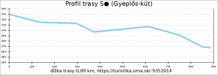 profil trasy S● (Gyeplős-kút)
