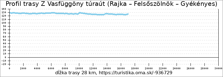 profil trasy Z Vasfüggöny túraút (Rajka – Felsőszölnök – Gyékényes)