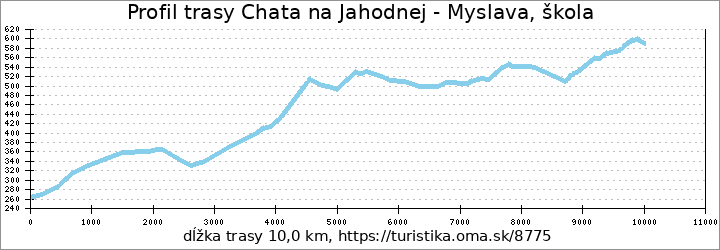 profil trasy Chata na Jahodnej - Myslava, škola