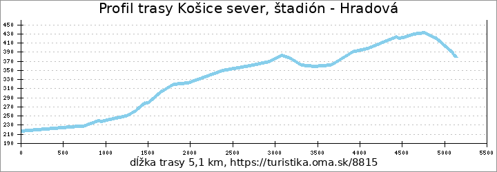 profil trasy Košice sever, štadión - Hradová