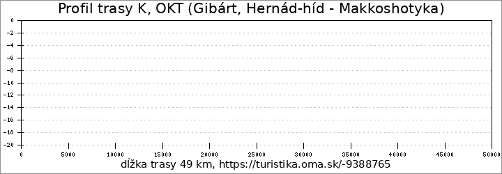 profil trasy K, OKT (Gibárt, Hernád-híd - Makkoshotyka)
