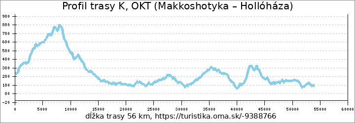 profil trasy K, OKT (Makkoshotyka – Hollóháza)