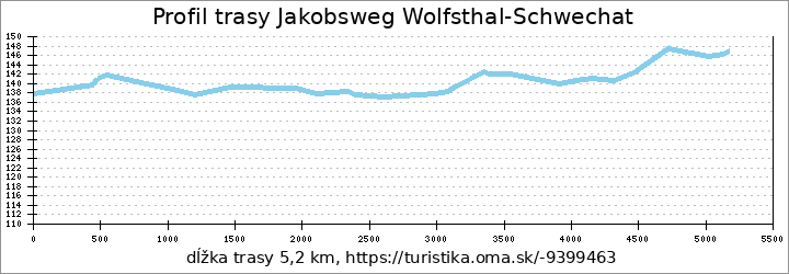 profil trasy Jakobsweg Wolfsthal-Schwechat