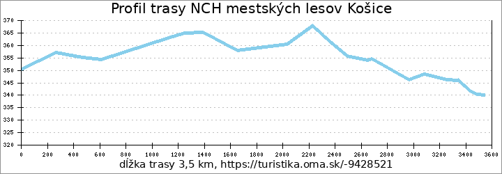 profil trasy NCH mestských lesov Košice