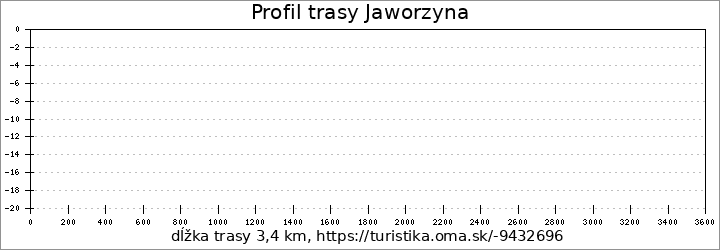 profil trasy Jaworzyna