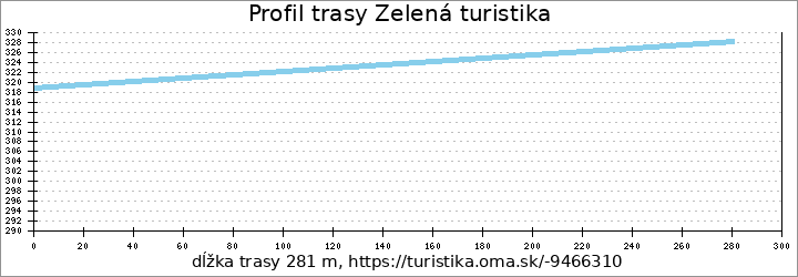 profil trasy Zelená turistika