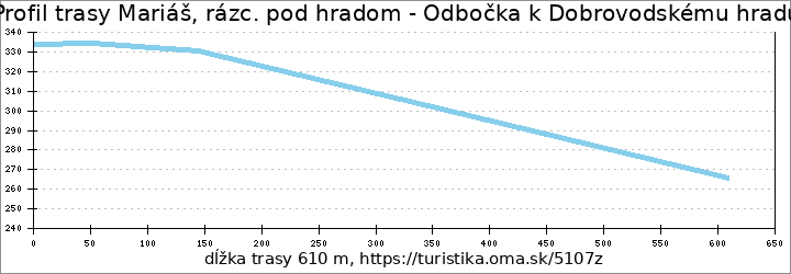 profil trasy Mariáš, rázc. pod hradom - Odbočka k Dobrovodskému hradu
