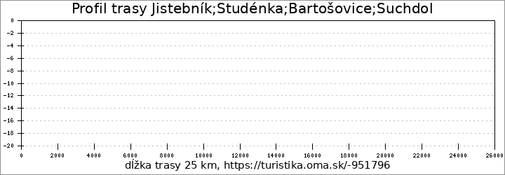 profil trasy Jistebník;Studénka;Bartošovice;Suchdol