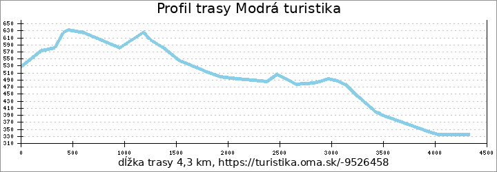 profil trasy Modrá turistika