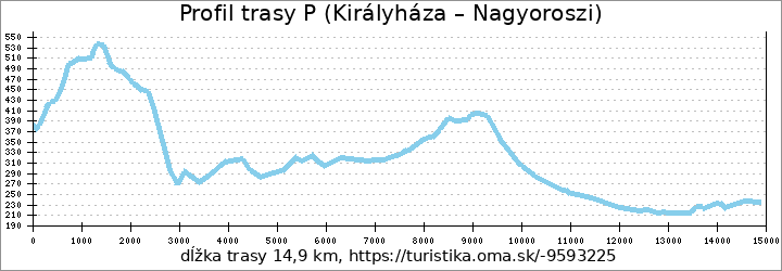 profil trasy P (Királyháza – Nagyoroszi)