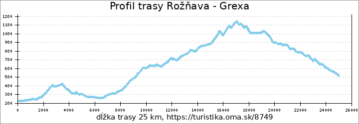 profil trasy Rožňava - Grexa