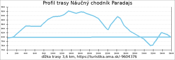 profil trasy Náučný chodník Paradajs