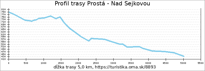 profil trasy Prostá - Nad Sejkovou