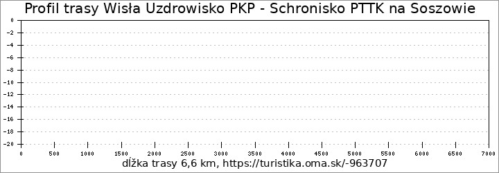 profil trasy Wisła Uzdrowisko PKP - Schronisko PTTK na Soszowie