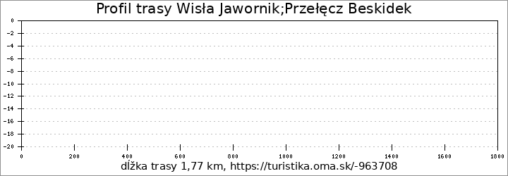 profil trasy Wisła Jawornik;Przełęcz Beskidek