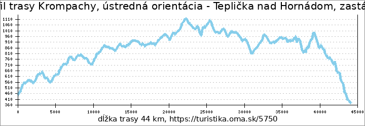 profil trasy Krompachy, ústredná orientácia - Teplička nad Hornádom, zastávka