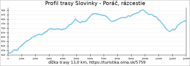 profil trasy Slovinky - Poráč, rázcestie