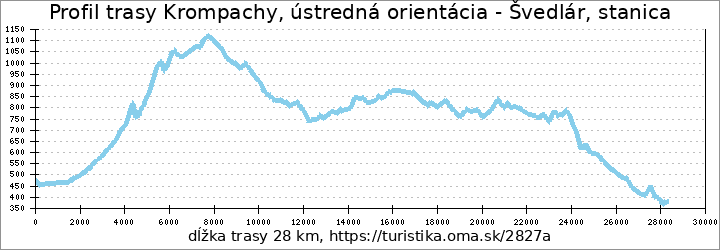 profil trasy Krompachy, ústredná orientácia - Švedlár, stanica