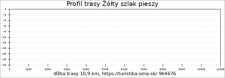 profil trasy Żółty szlak pieszy