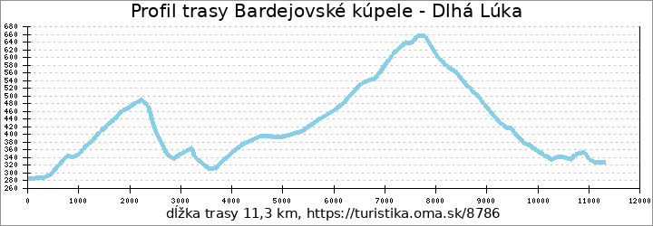 profil trasy Bardejovské kúpele - Dlhá Lúka